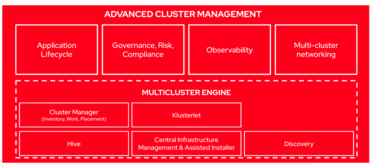 ACM architecture