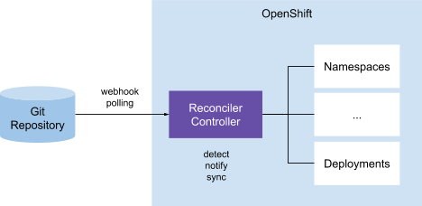 On-Cluster Resource Reconciller