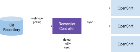 External Resource Reconciler