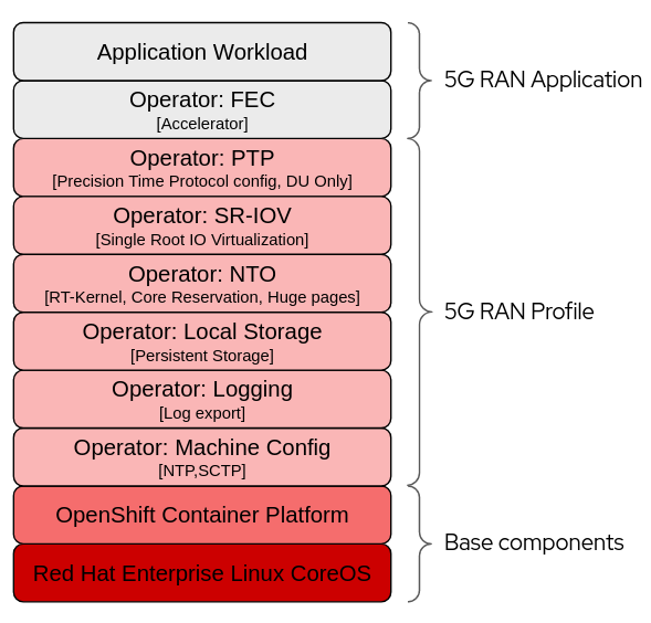 validated vRAN DU profile