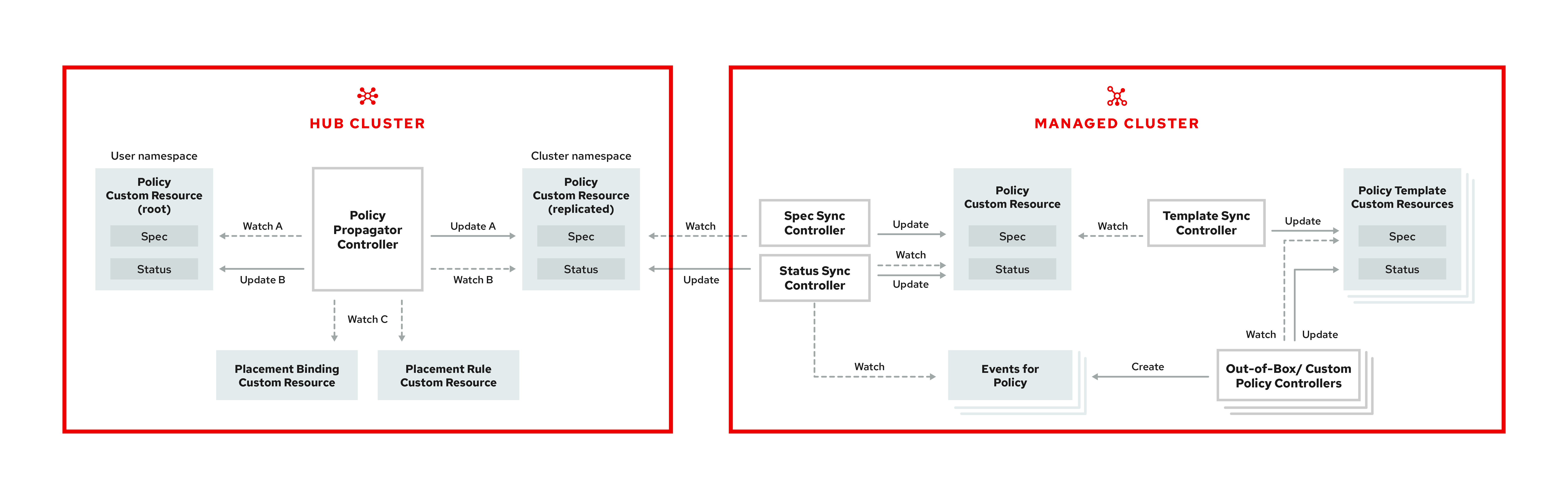 Policy framework architecture