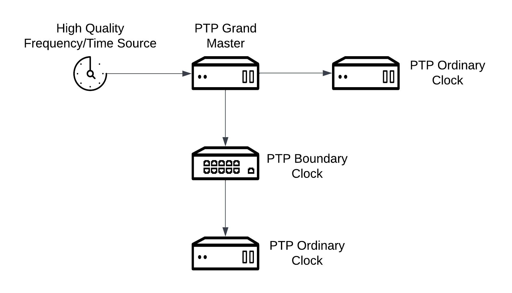 PTP Diagram