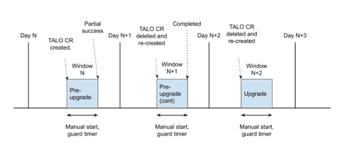 ACM architecture