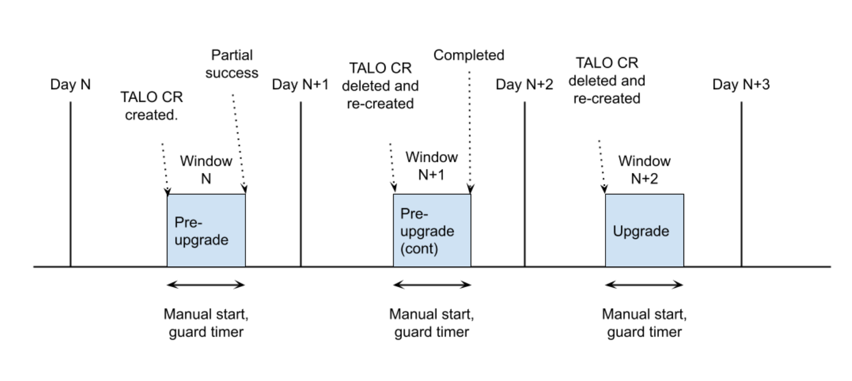 TALM maintenance window concept