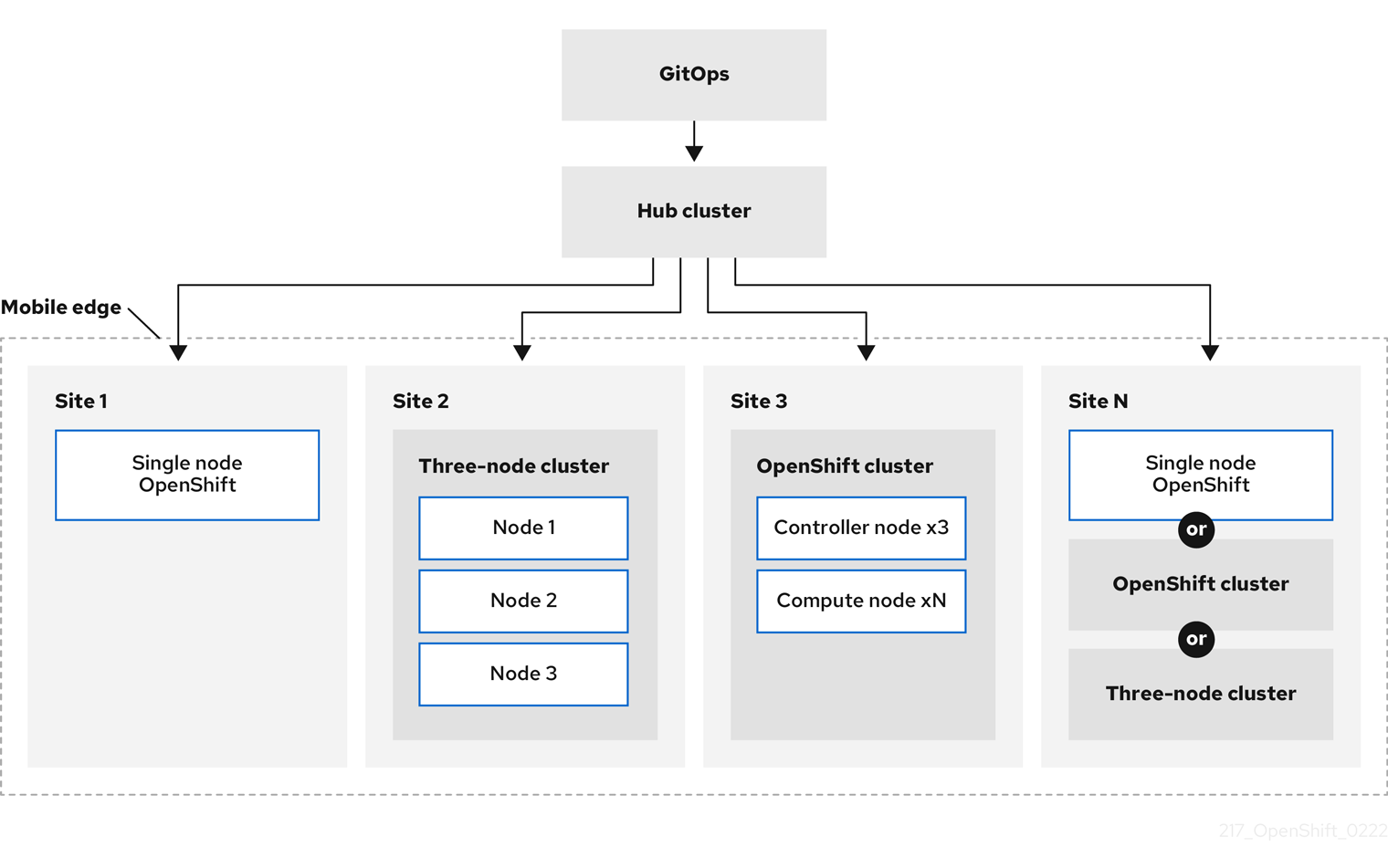 ZTP Edge Framework