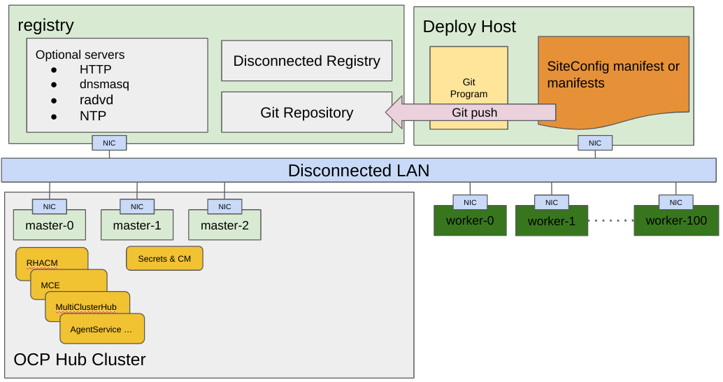 ZTP Workflow 0