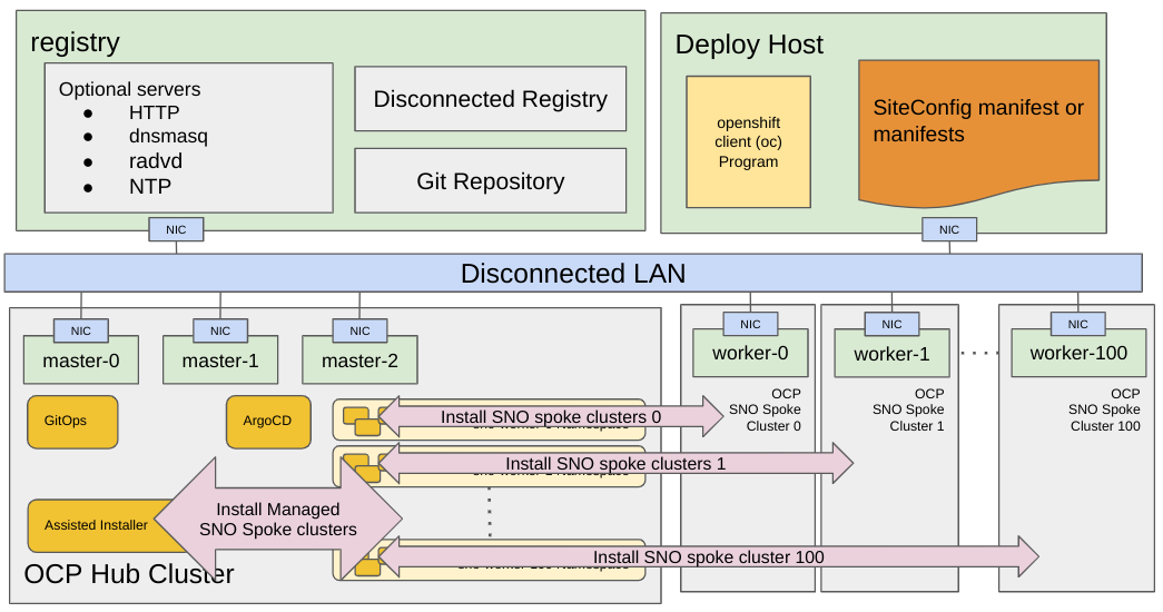 ZTP Workflow 2