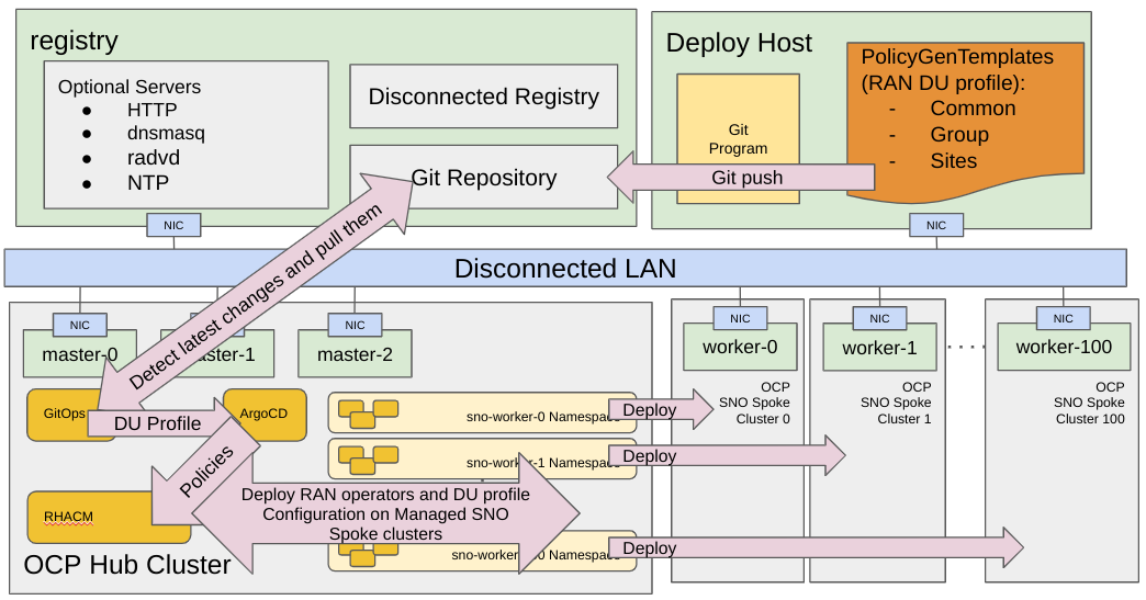 ZTP Workflow 3