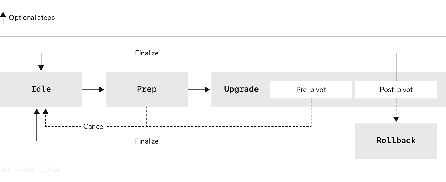 IBU Stages Diagram