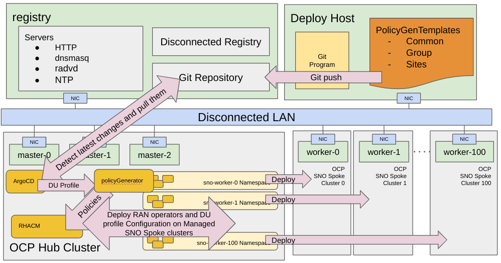 ZTP Workflow 3