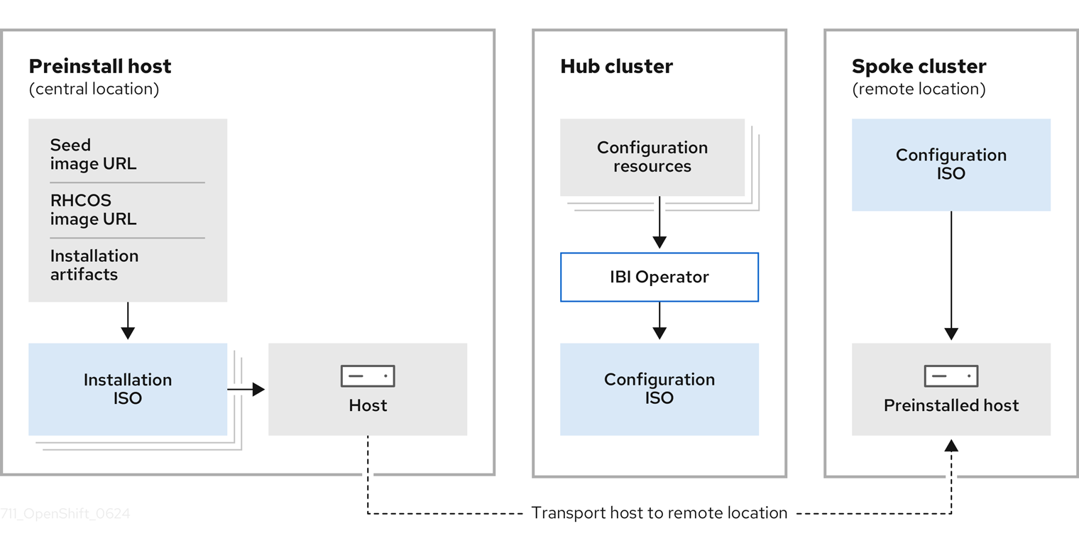 ZTP Workflow 2