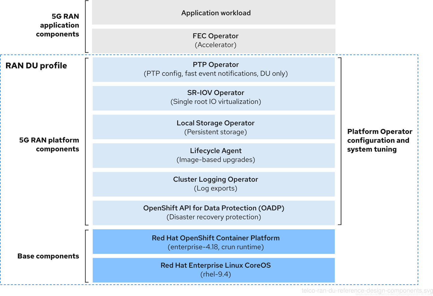 Telco RAN DU RDS components