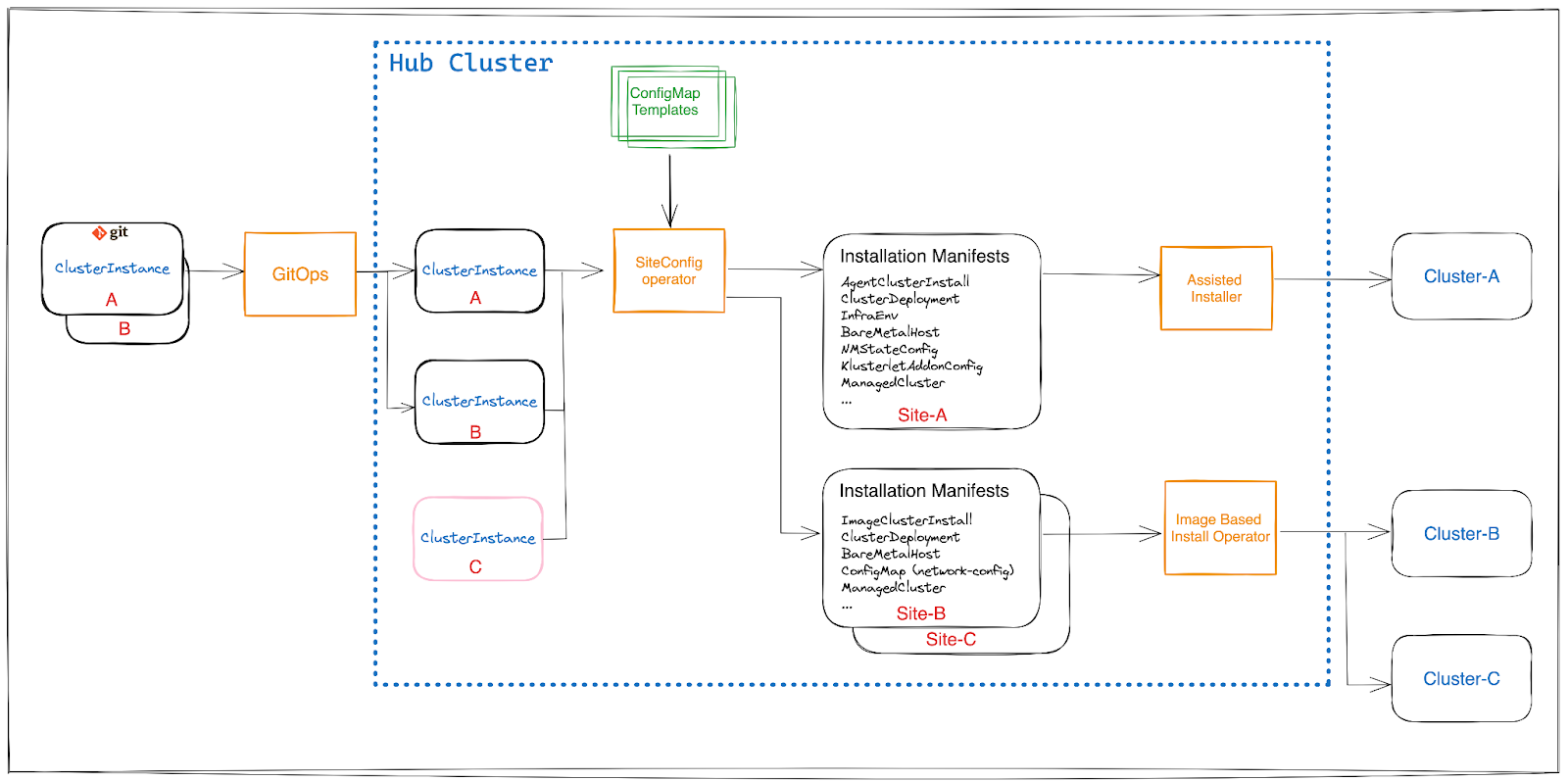 SiteConfig Operator flow
