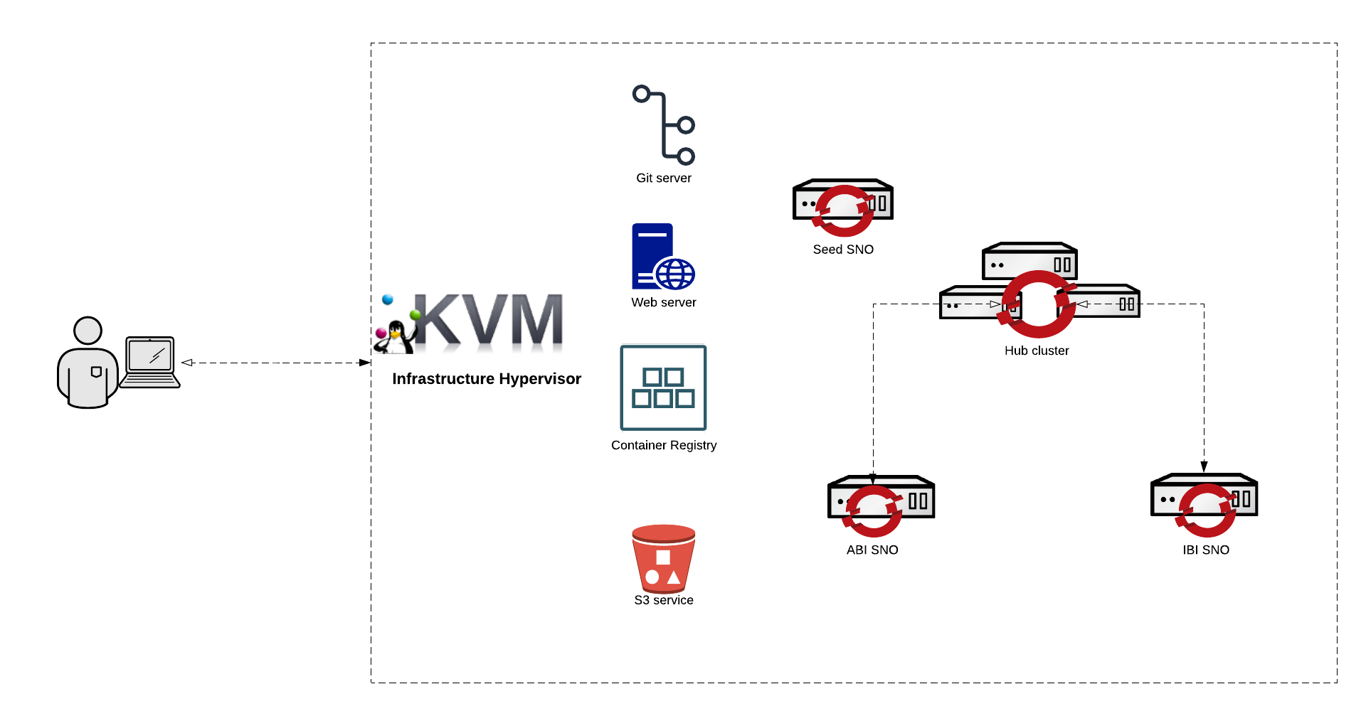 Telco 5G Lab environment