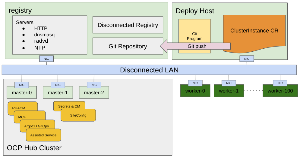 ZTP Workflow 0
