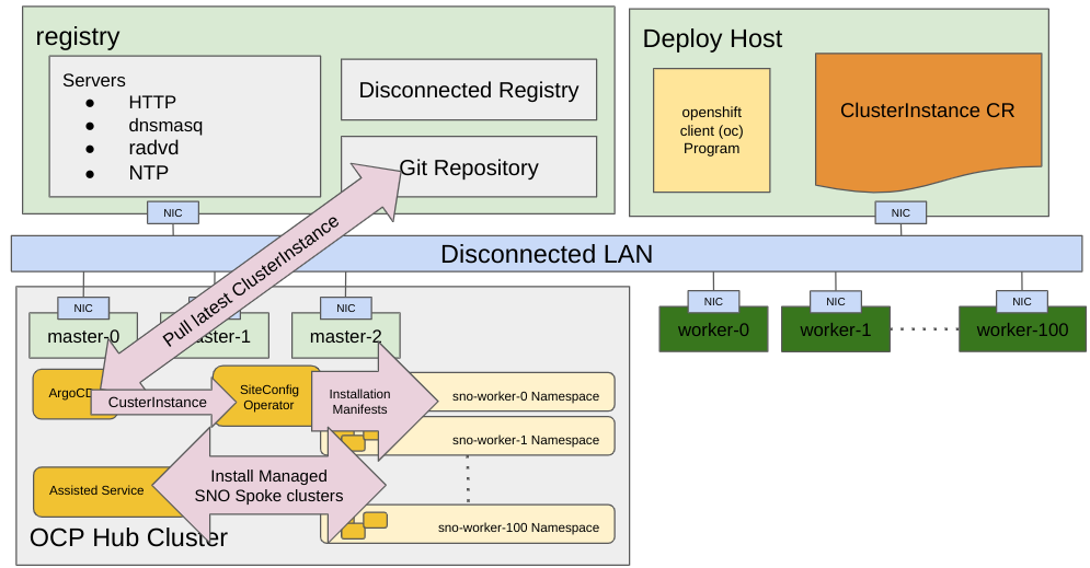 ZTP Workflow 1