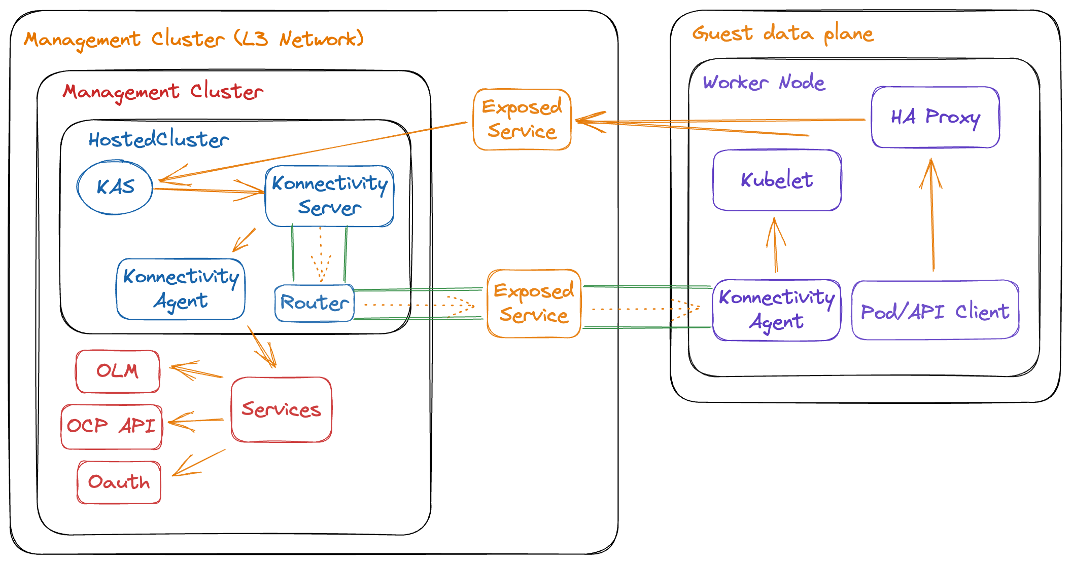 hosted-control-plane-data-plane-connections