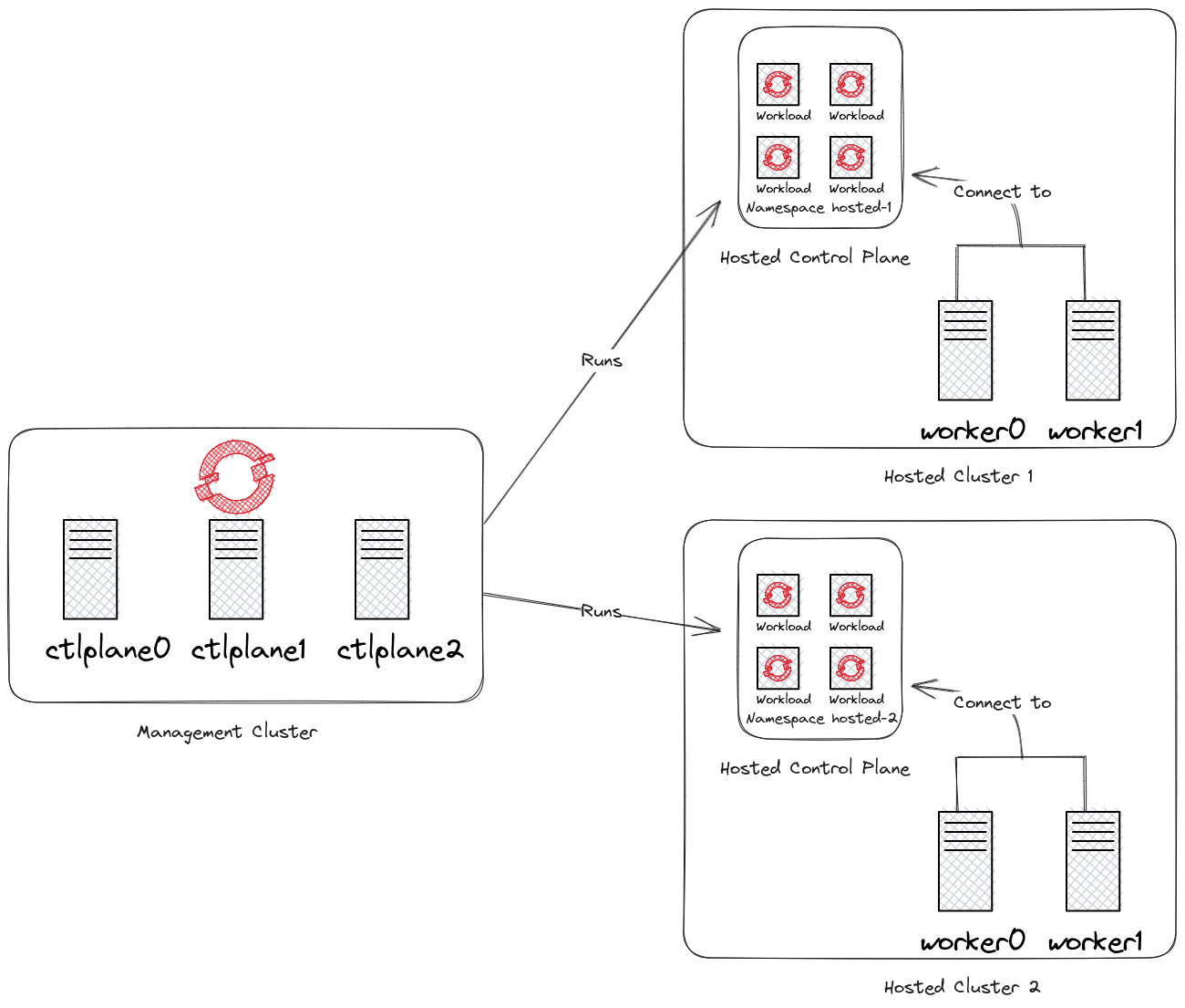 management hosted diagram